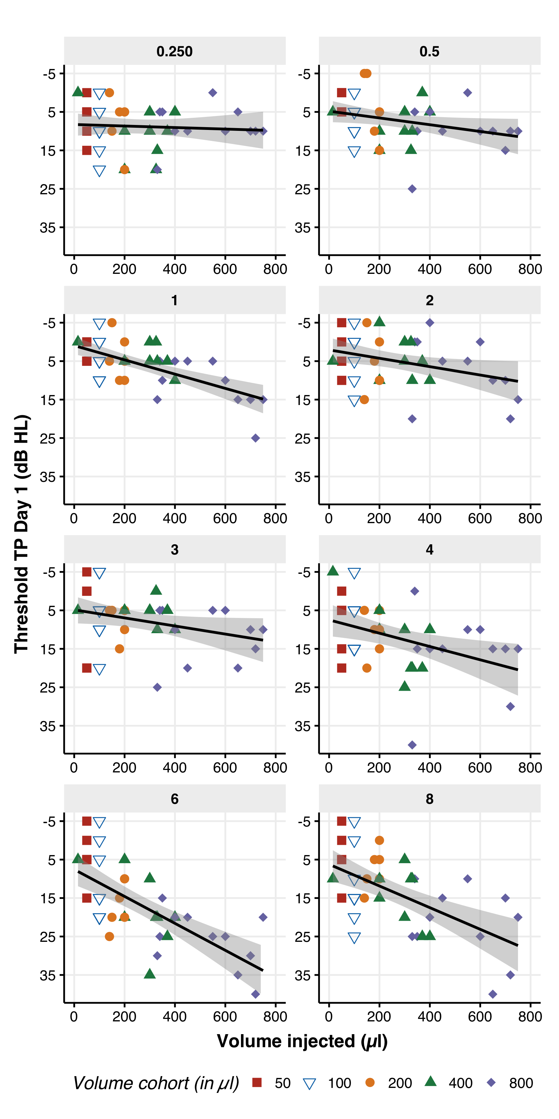 Volume-dependent temporary conductive loss after intratympanic AC102