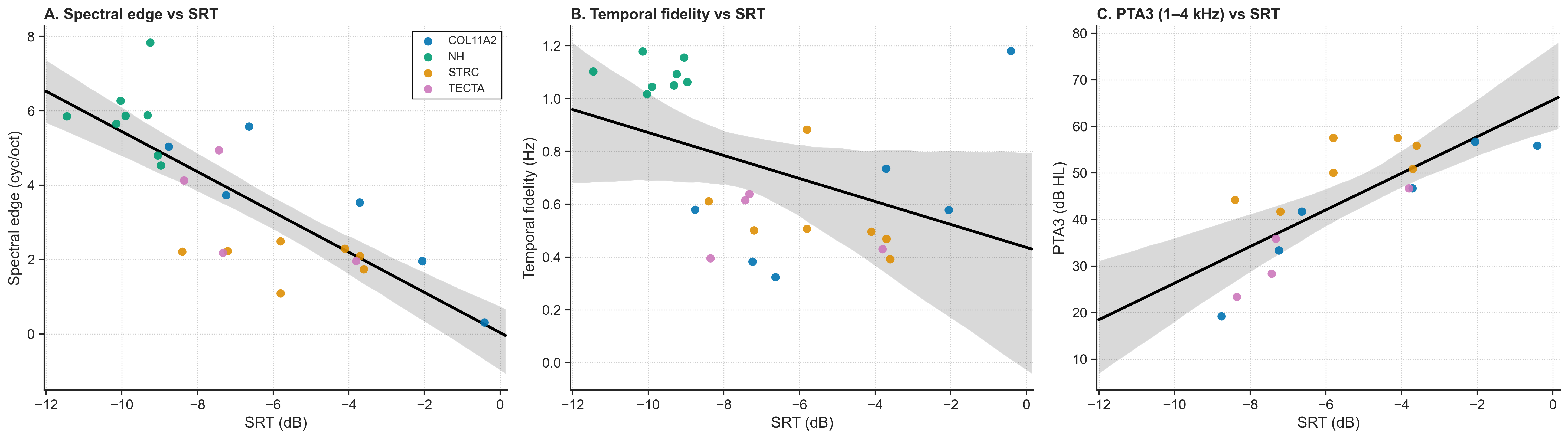 Spectral edge vs. SRT, controlling for audibility