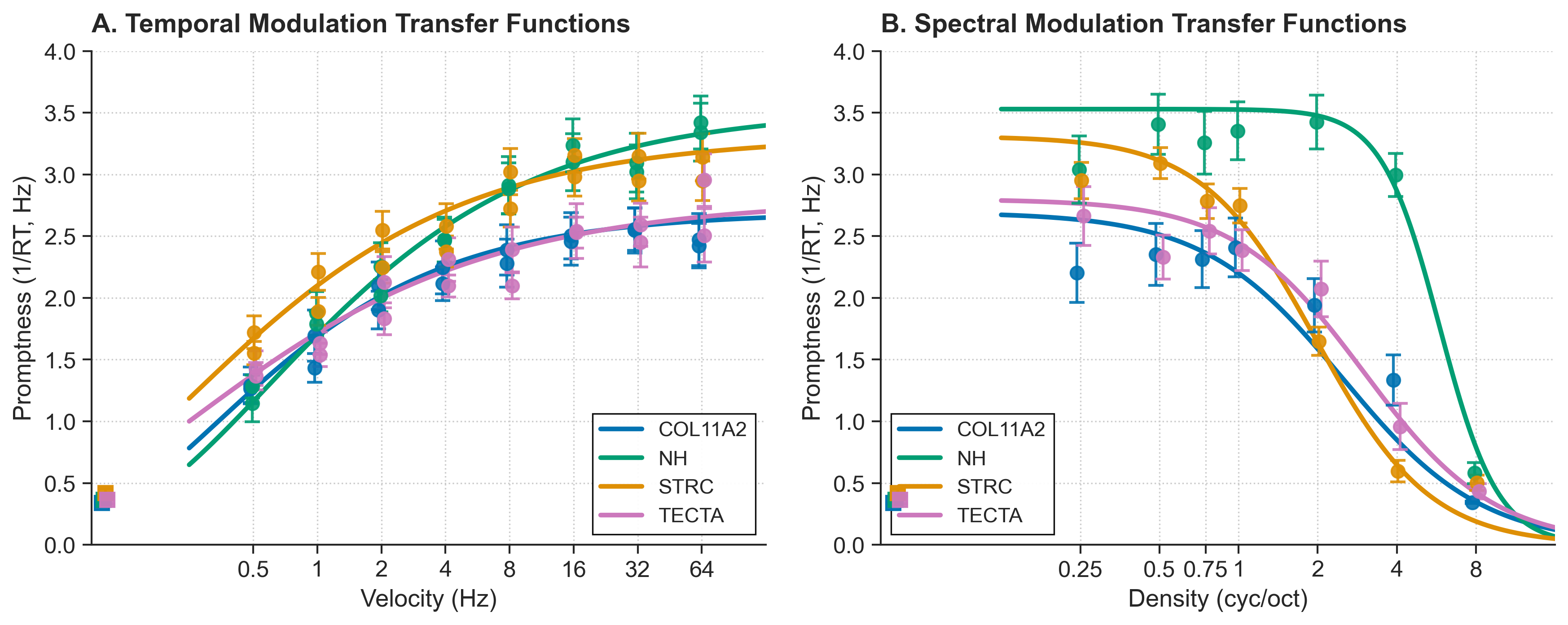 Temporal and spectral MTF curves across groups
